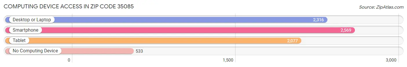 Computing Device Access in Zip Code 35085