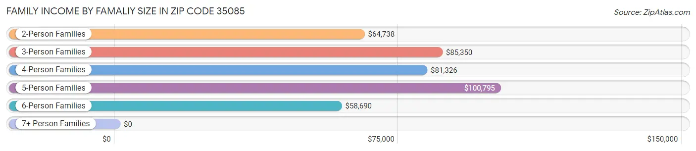 Family Income by Famaliy Size in Zip Code 35085