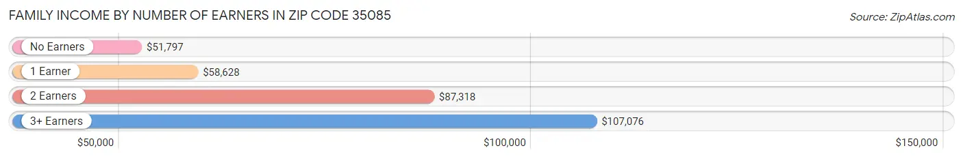 Family Income by Number of Earners in Zip Code 35085