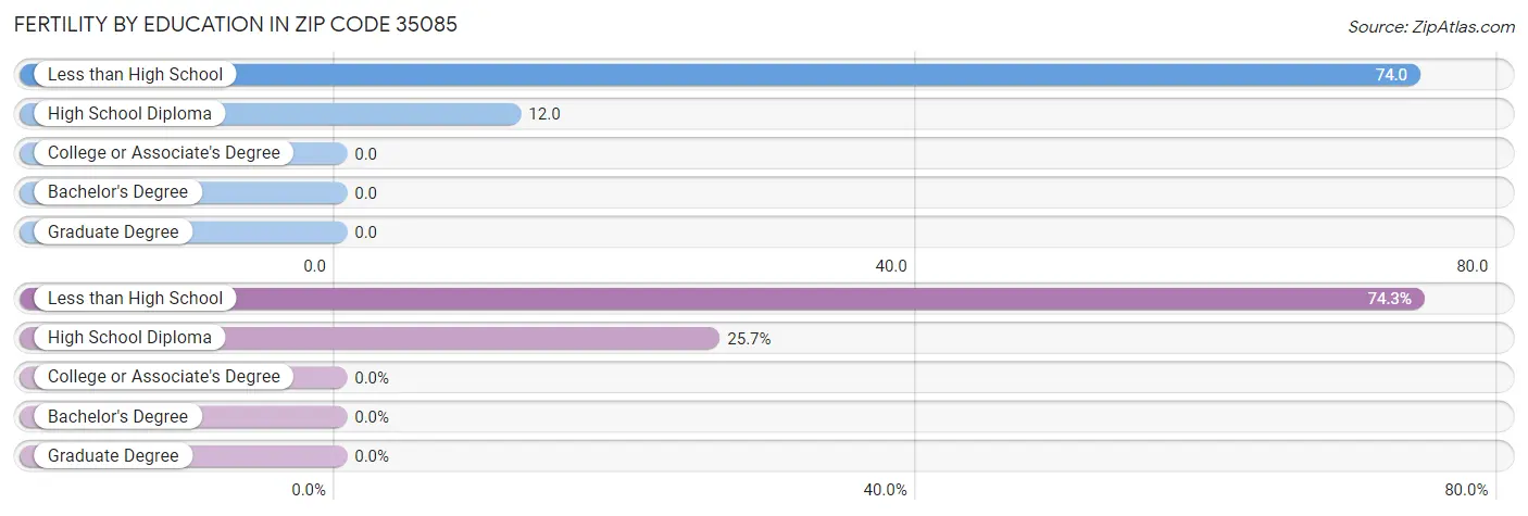 Female Fertility by Education Attainment in Zip Code 35085