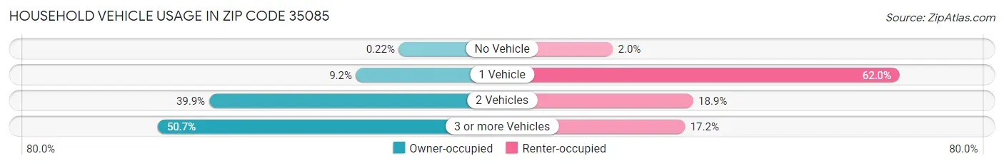 Household Vehicle Usage in Zip Code 35085