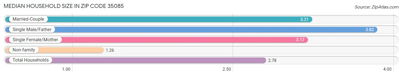 Median Household Size in Zip Code 35085