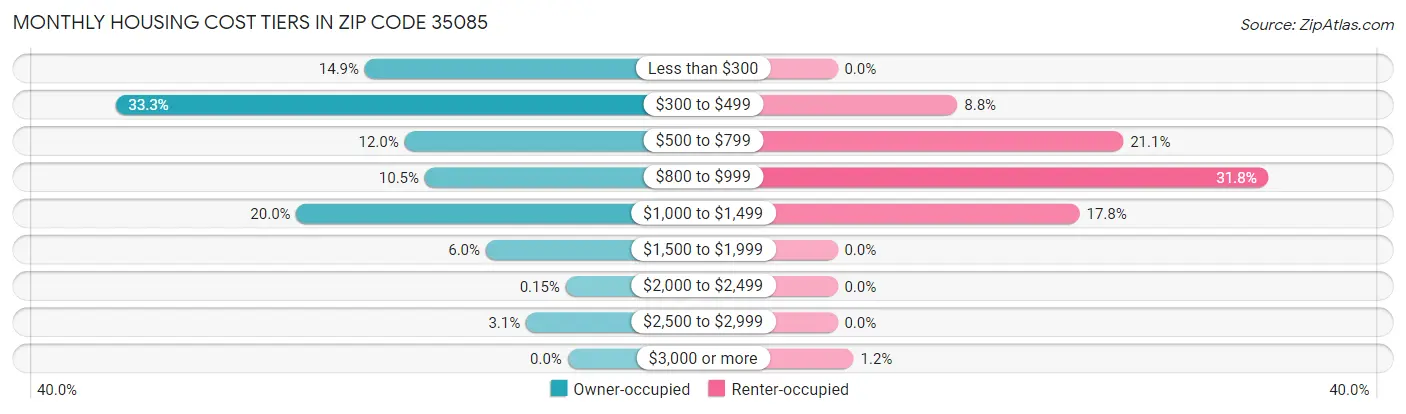 Monthly Housing Cost Tiers in Zip Code 35085