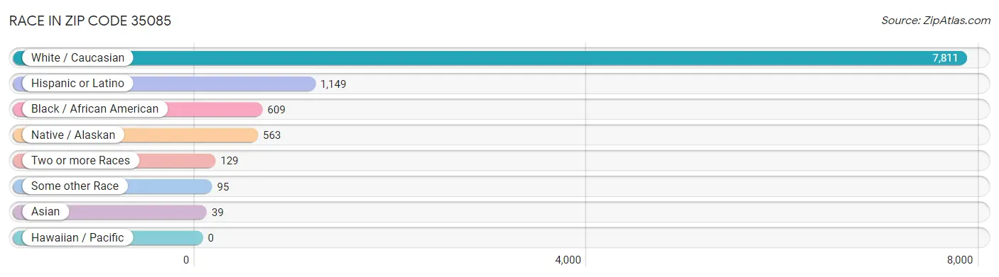 Race in Zip Code 35085