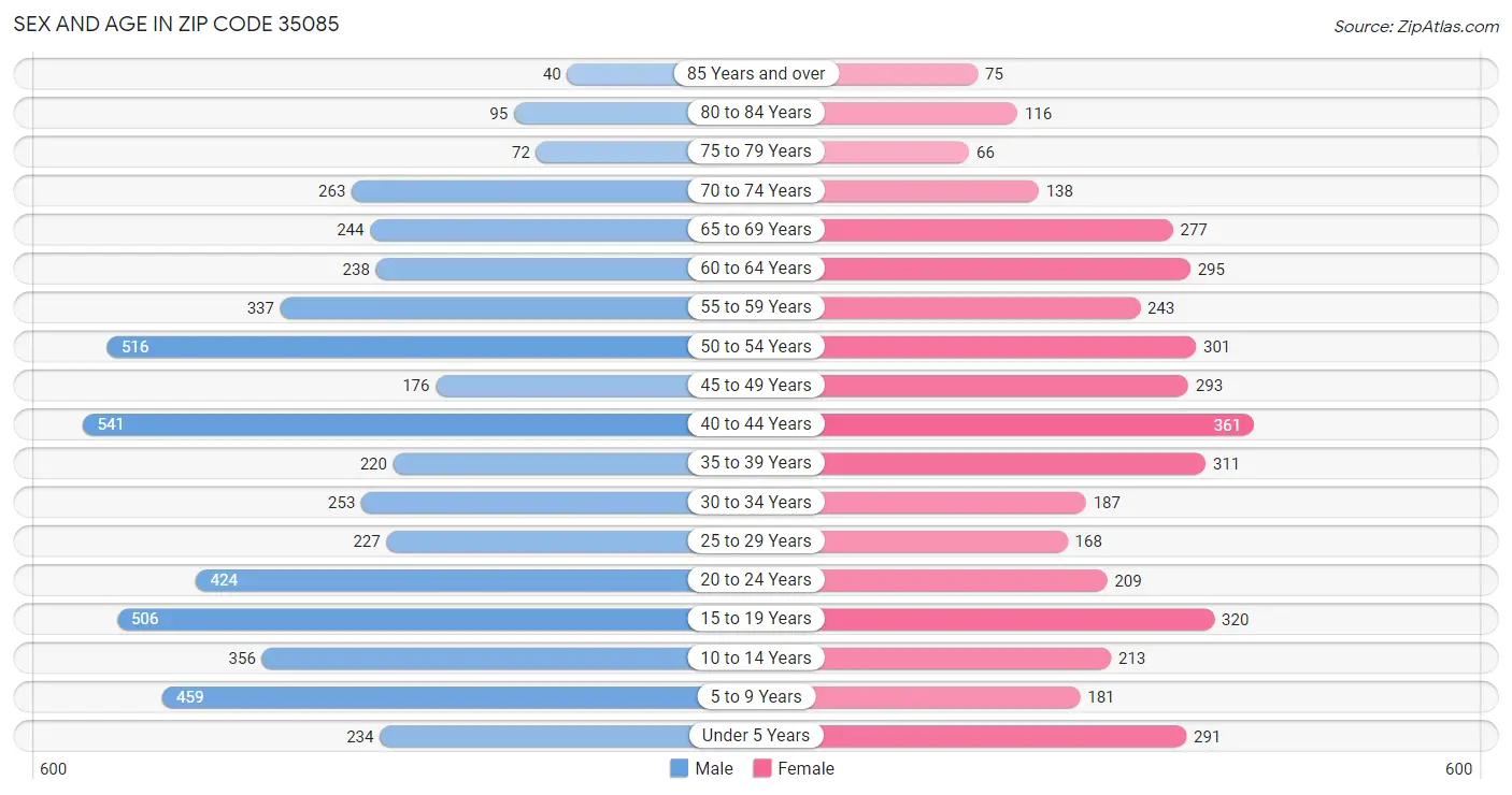 Sex and Age in Zip Code 35085