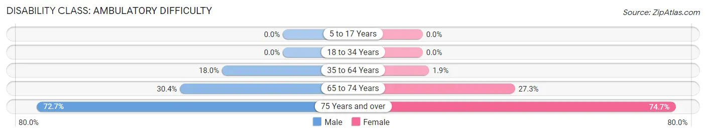 Disability in Zip Code 35087: <span>Ambulatory Difficulty</span>