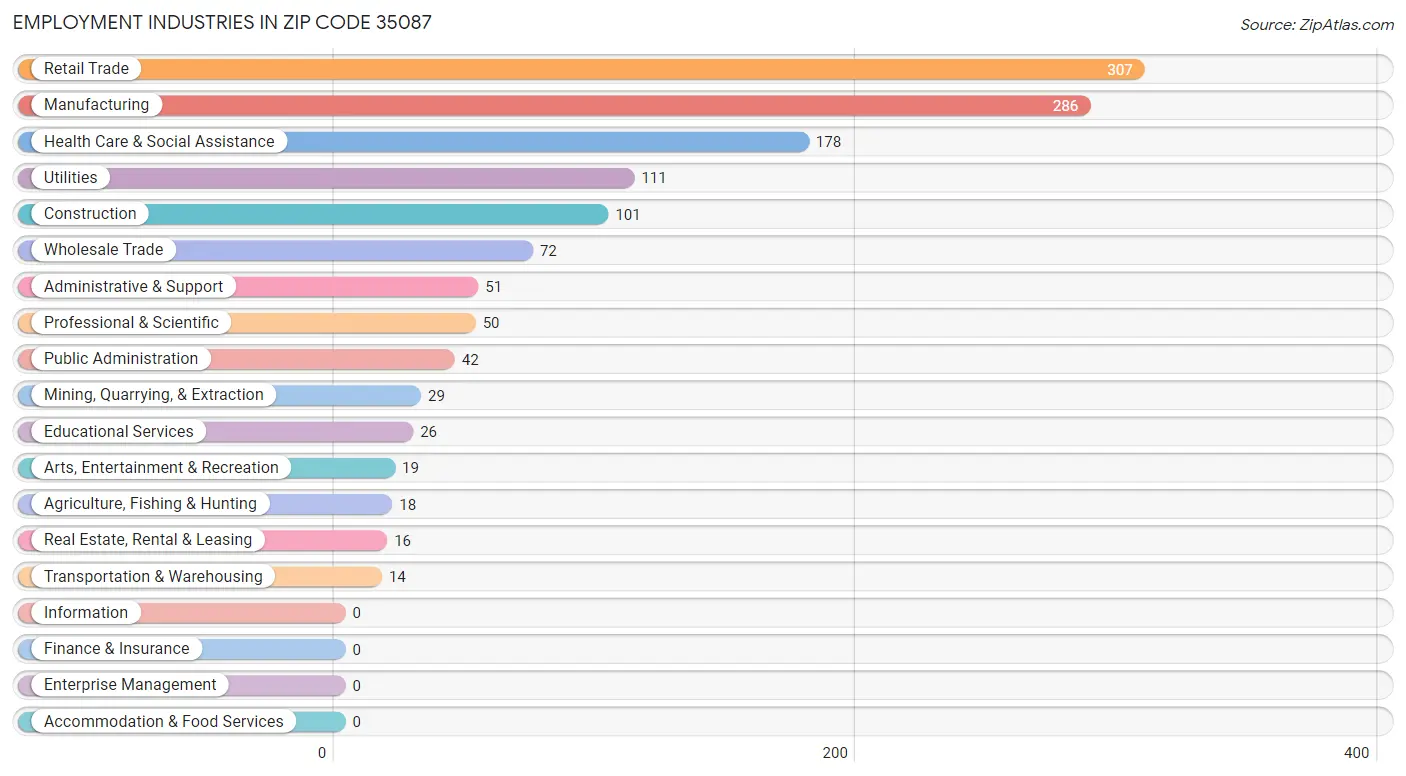 Employment Industries in Zip Code 35087