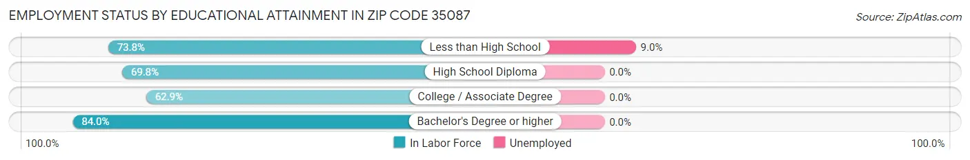 Employment Status by Educational Attainment in Zip Code 35087