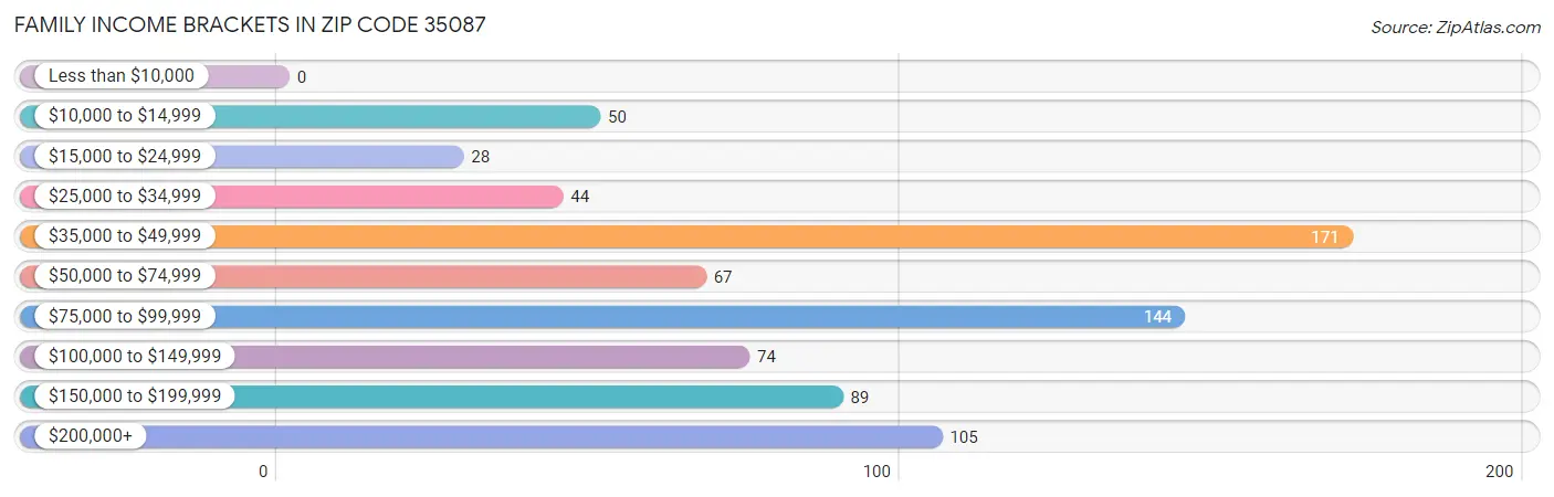 Family Income Brackets in Zip Code 35087