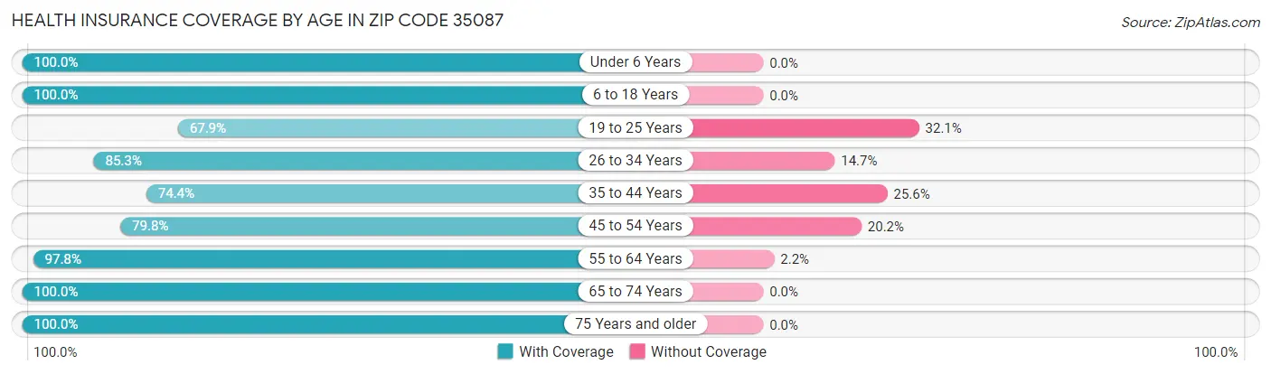 Health Insurance Coverage by Age in Zip Code 35087