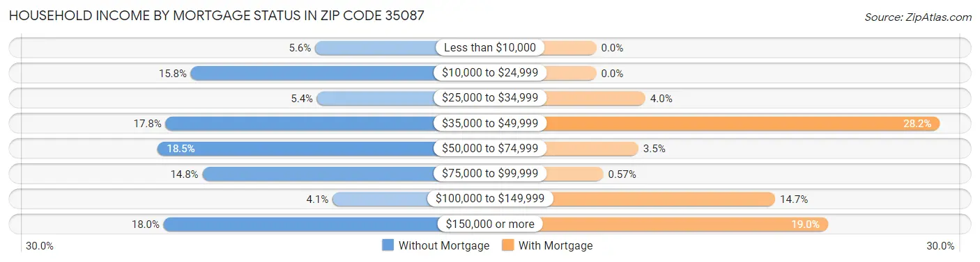 Household Income by Mortgage Status in Zip Code 35087