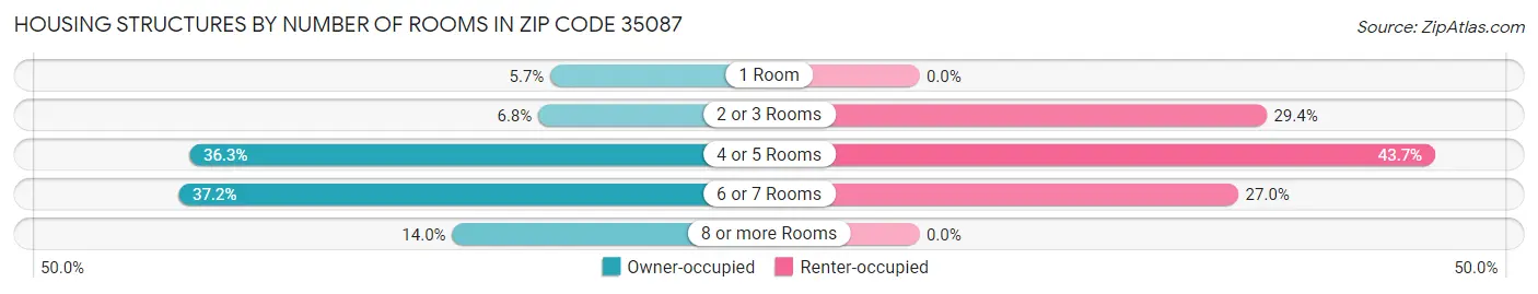 Housing Structures by Number of Rooms in Zip Code 35087