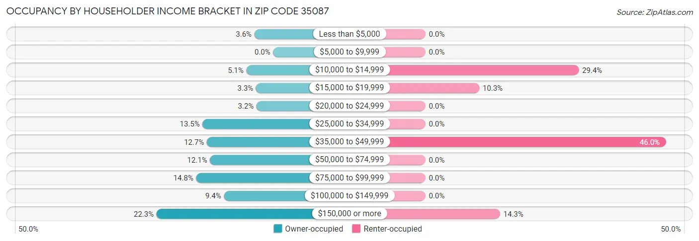 Occupancy by Householder Income Bracket in Zip Code 35087