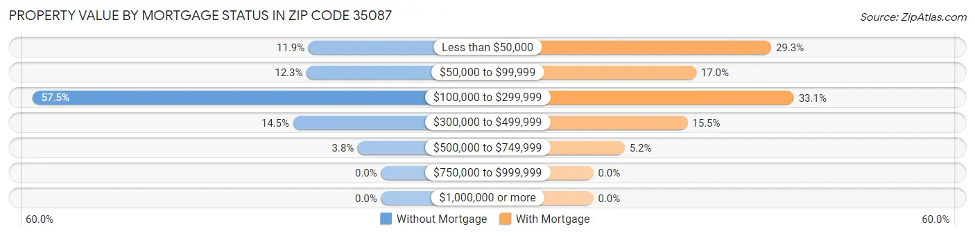 Property Value by Mortgage Status in Zip Code 35087
