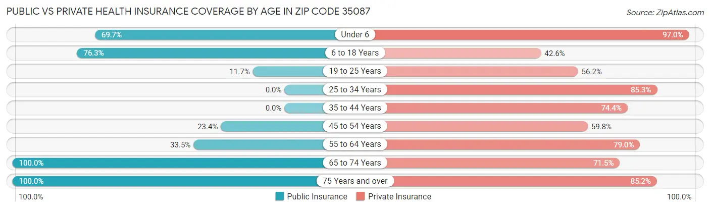 Public vs Private Health Insurance Coverage by Age in Zip Code 35087