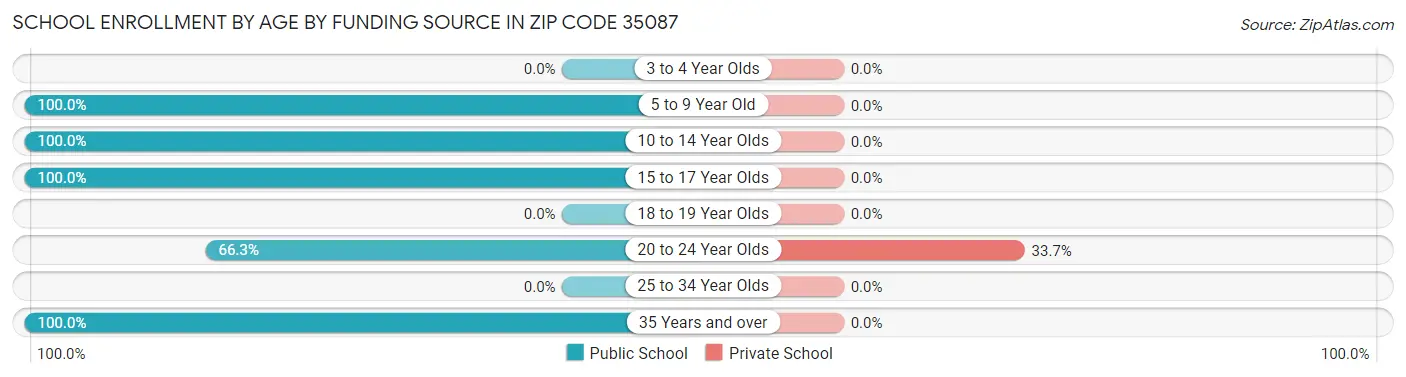 School Enrollment by Age by Funding Source in Zip Code 35087