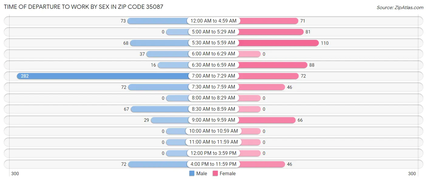Time of Departure to Work by Sex in Zip Code 35087