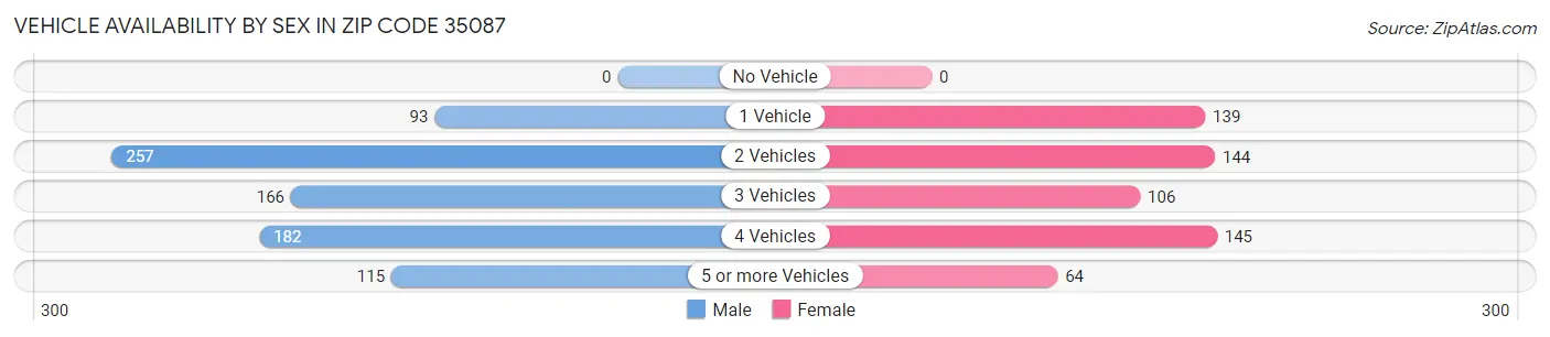 Vehicle Availability by Sex in Zip Code 35087