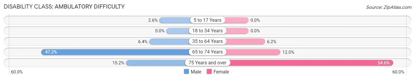 Disability in Zip Code 35091: <span>Ambulatory Difficulty</span>
