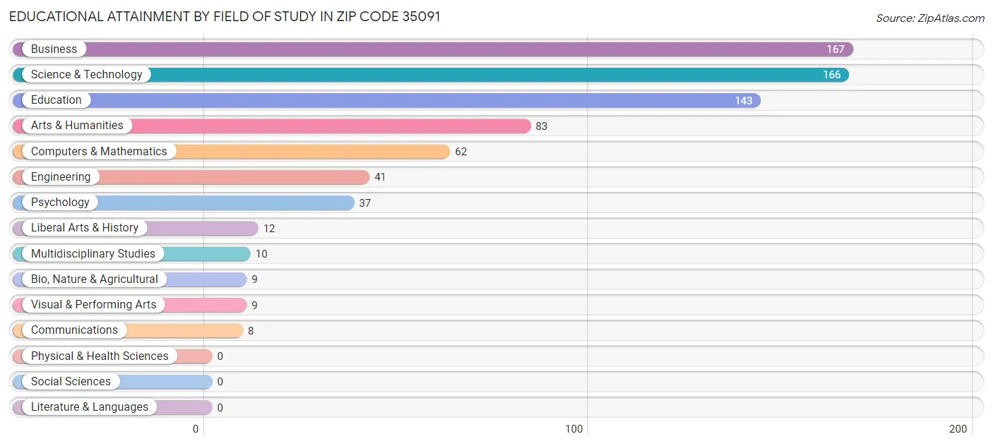 Educational Attainment by Field of Study in Zip Code 35091