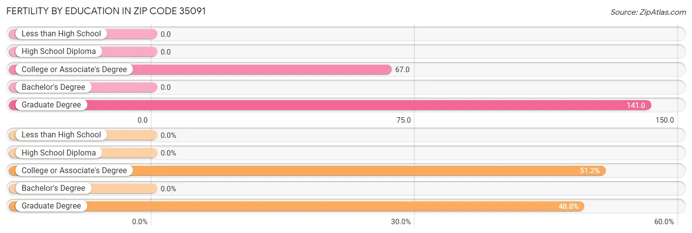 Female Fertility by Education Attainment in Zip Code 35091