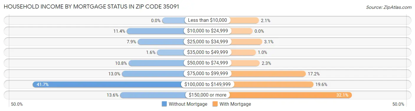 Household Income by Mortgage Status in Zip Code 35091