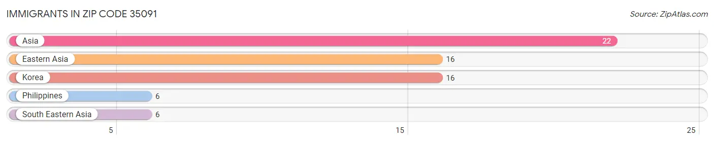 Immigrants in Zip Code 35091