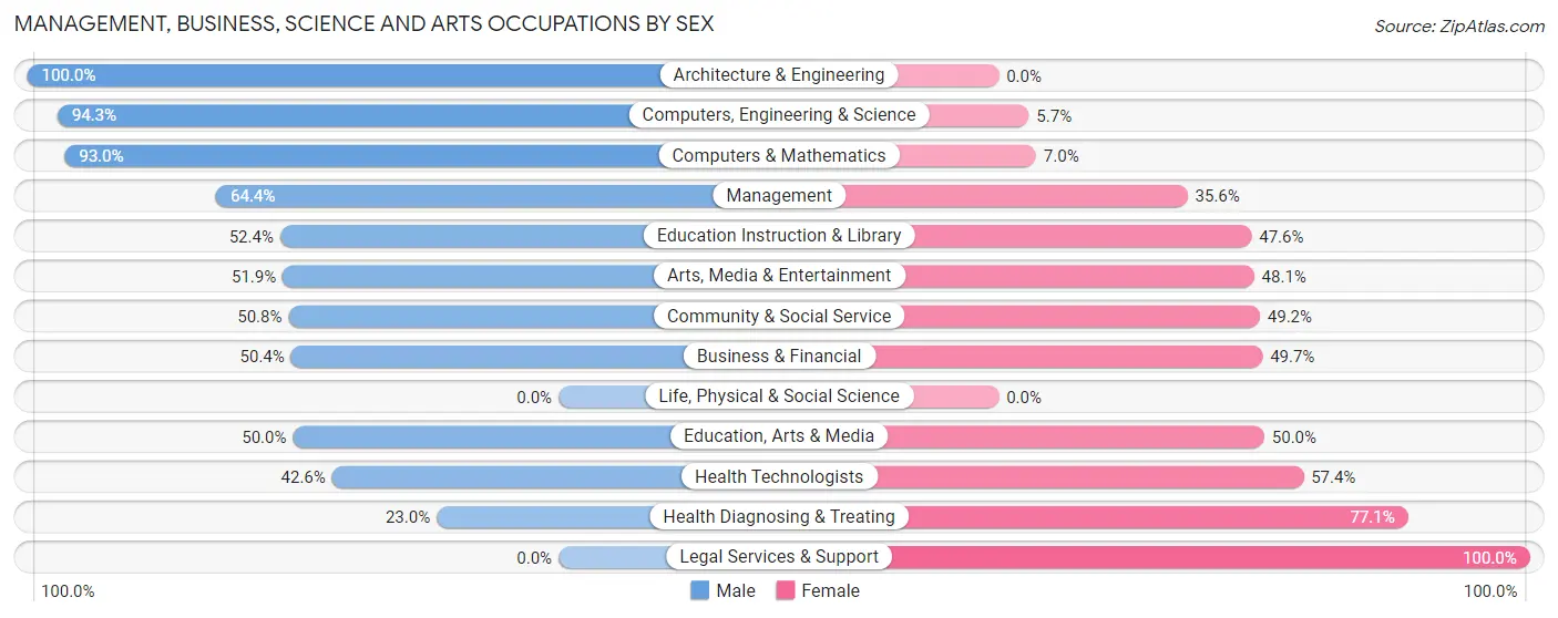 Management, Business, Science and Arts Occupations by Sex in Zip Code 35091
