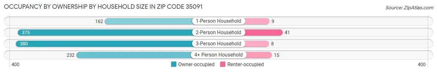Occupancy by Ownership by Household Size in Zip Code 35091