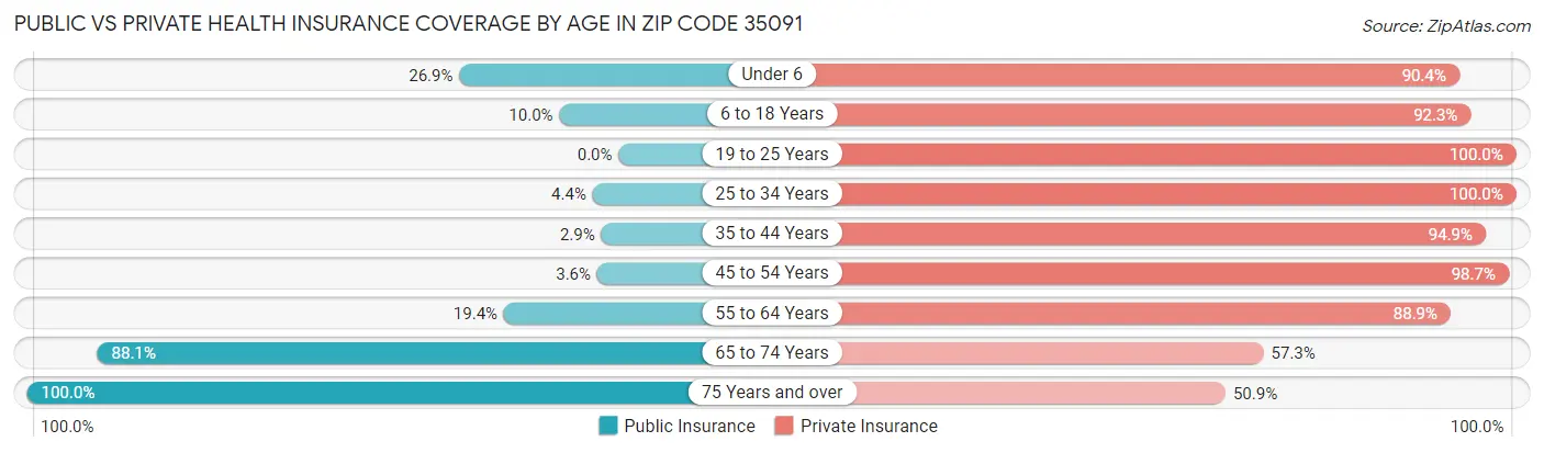 Public vs Private Health Insurance Coverage by Age in Zip Code 35091