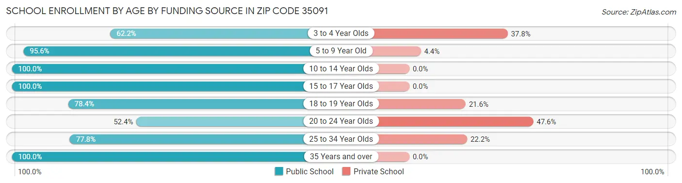 School Enrollment by Age by Funding Source in Zip Code 35091