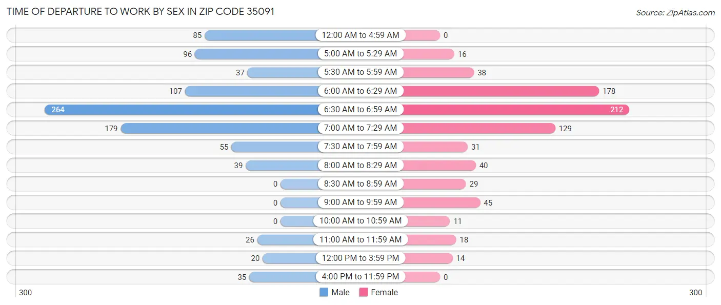 Time of Departure to Work by Sex in Zip Code 35091