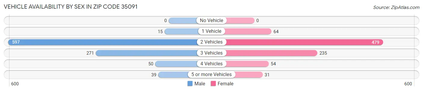 Vehicle Availability by Sex in Zip Code 35091