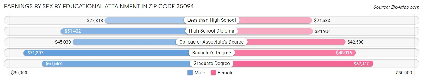 Earnings by Sex by Educational Attainment in Zip Code 35094