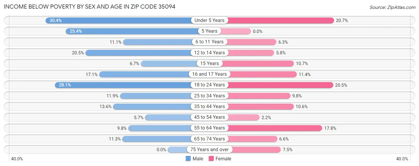 Income Below Poverty by Sex and Age in Zip Code 35094