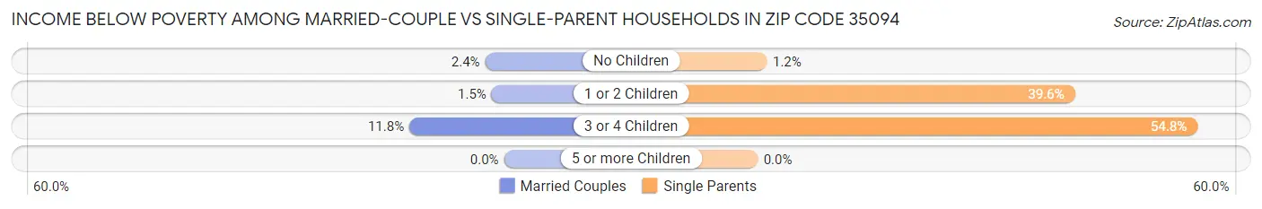 Income Below Poverty Among Married-Couple vs Single-Parent Households in Zip Code 35094