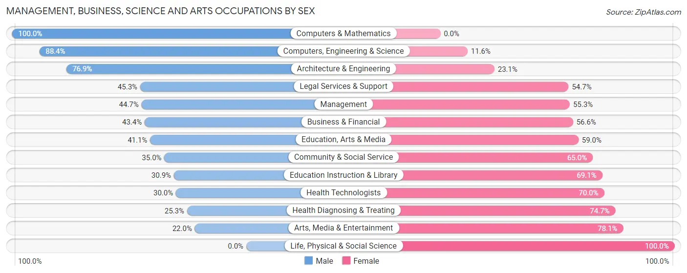 Management, Business, Science and Arts Occupations by Sex in Zip Code 35094