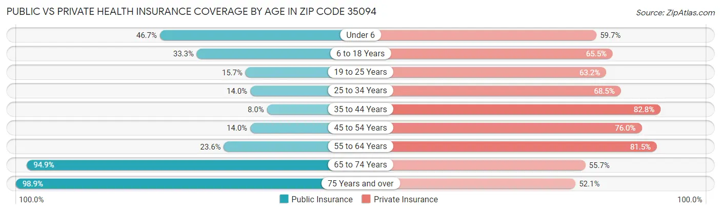 Public vs Private Health Insurance Coverage by Age in Zip Code 35094