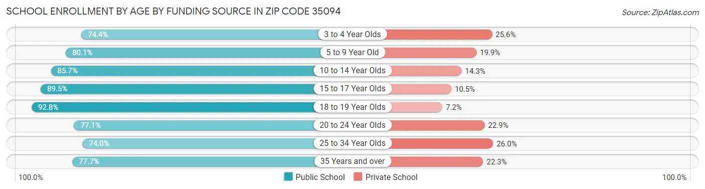 School Enrollment by Age by Funding Source in Zip Code 35094