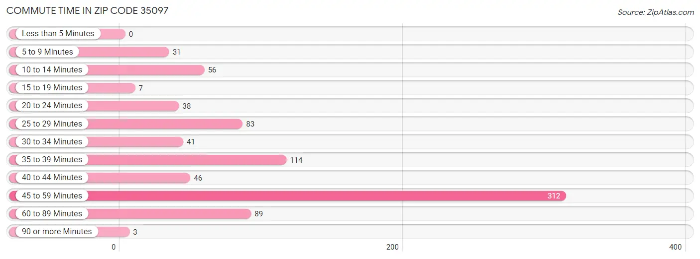 Commute Time in Zip Code 35097