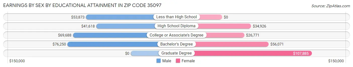 Earnings by Sex by Educational Attainment in Zip Code 35097