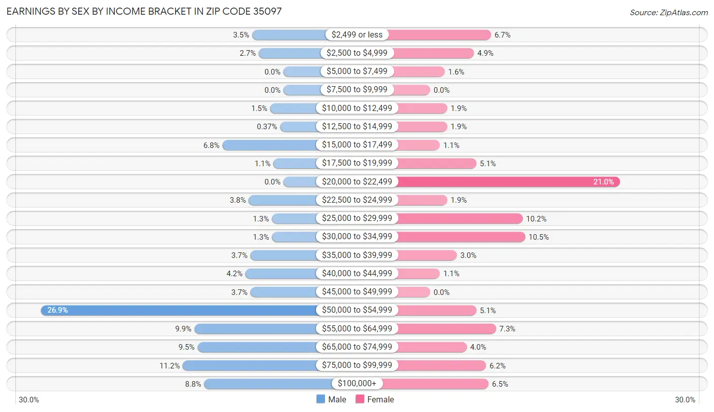 Earnings by Sex by Income Bracket in Zip Code 35097