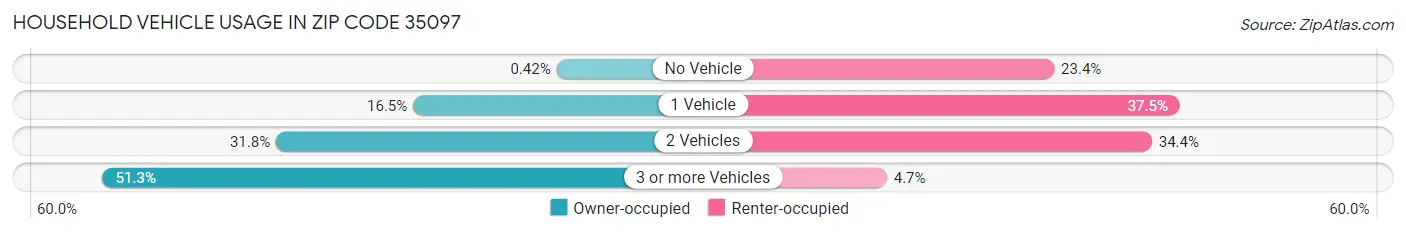 Household Vehicle Usage in Zip Code 35097