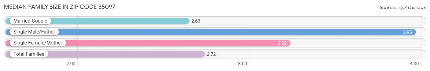 Median Family Size in Zip Code 35097