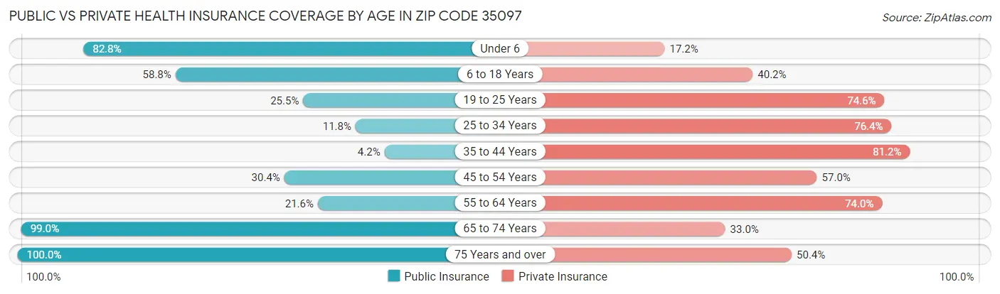 Public vs Private Health Insurance Coverage by Age in Zip Code 35097