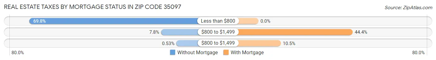 Real Estate Taxes by Mortgage Status in Zip Code 35097