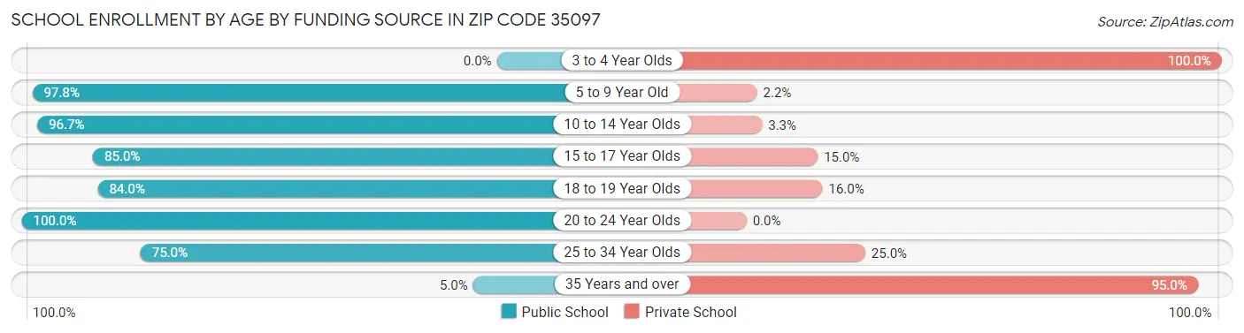 School Enrollment by Age by Funding Source in Zip Code 35097