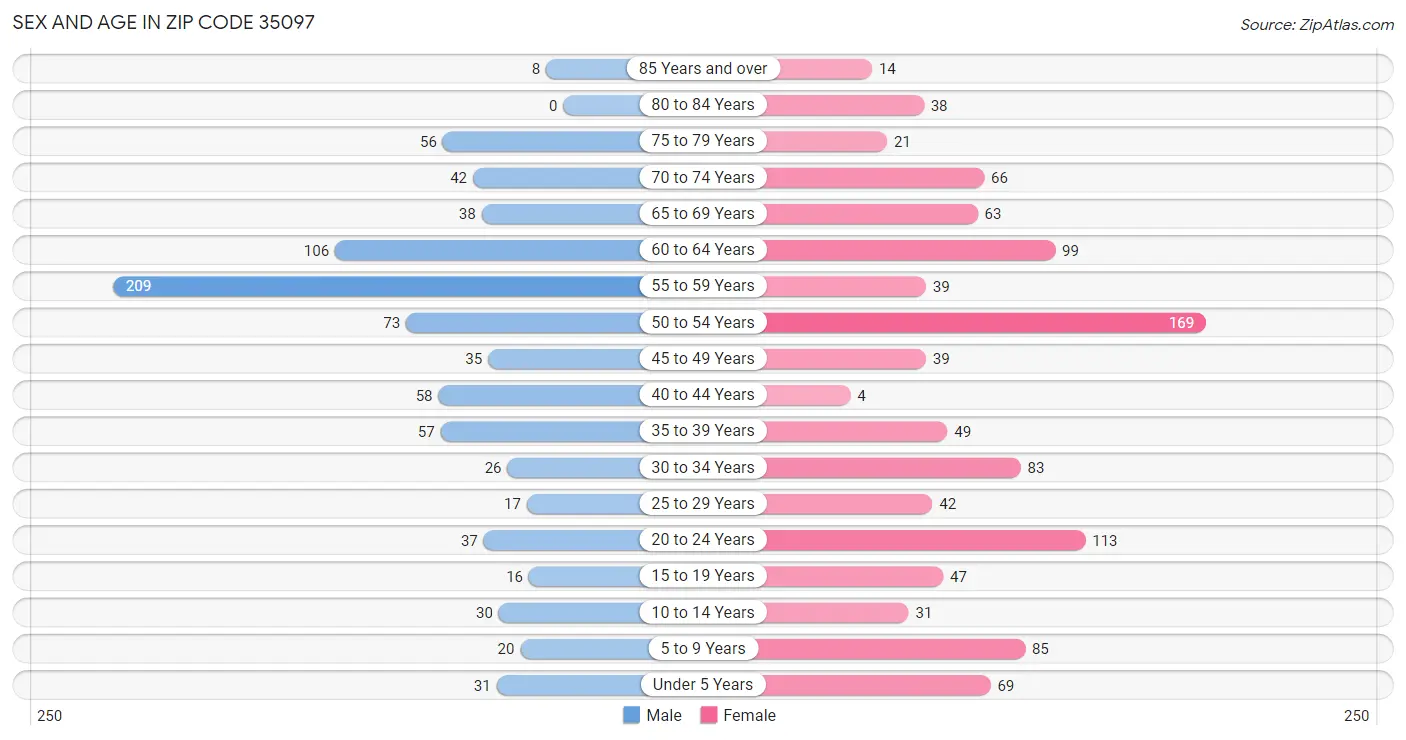 Sex and Age in Zip Code 35097