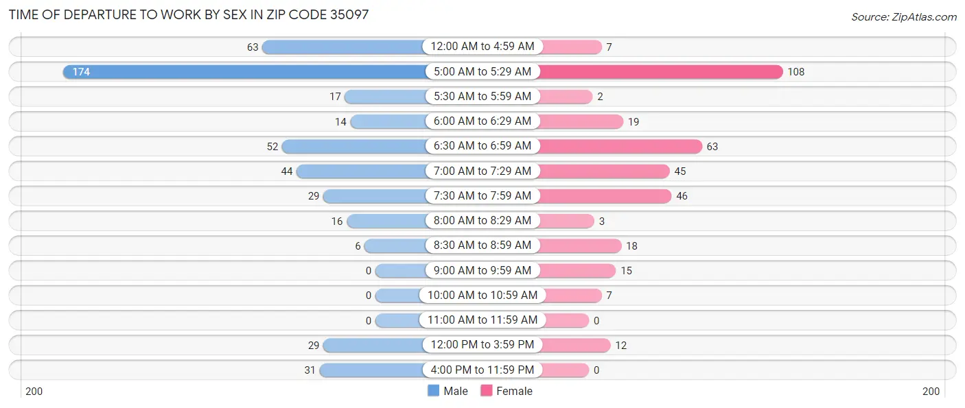 Time of Departure to Work by Sex in Zip Code 35097