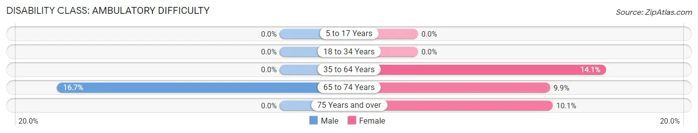 Disability in Zip Code 35098: <span>Ambulatory Difficulty</span>